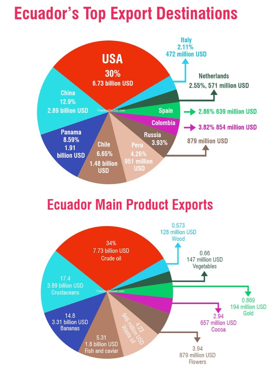Ecuador top exports and imports graphs