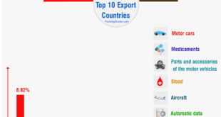 Germany top 10 export products countries