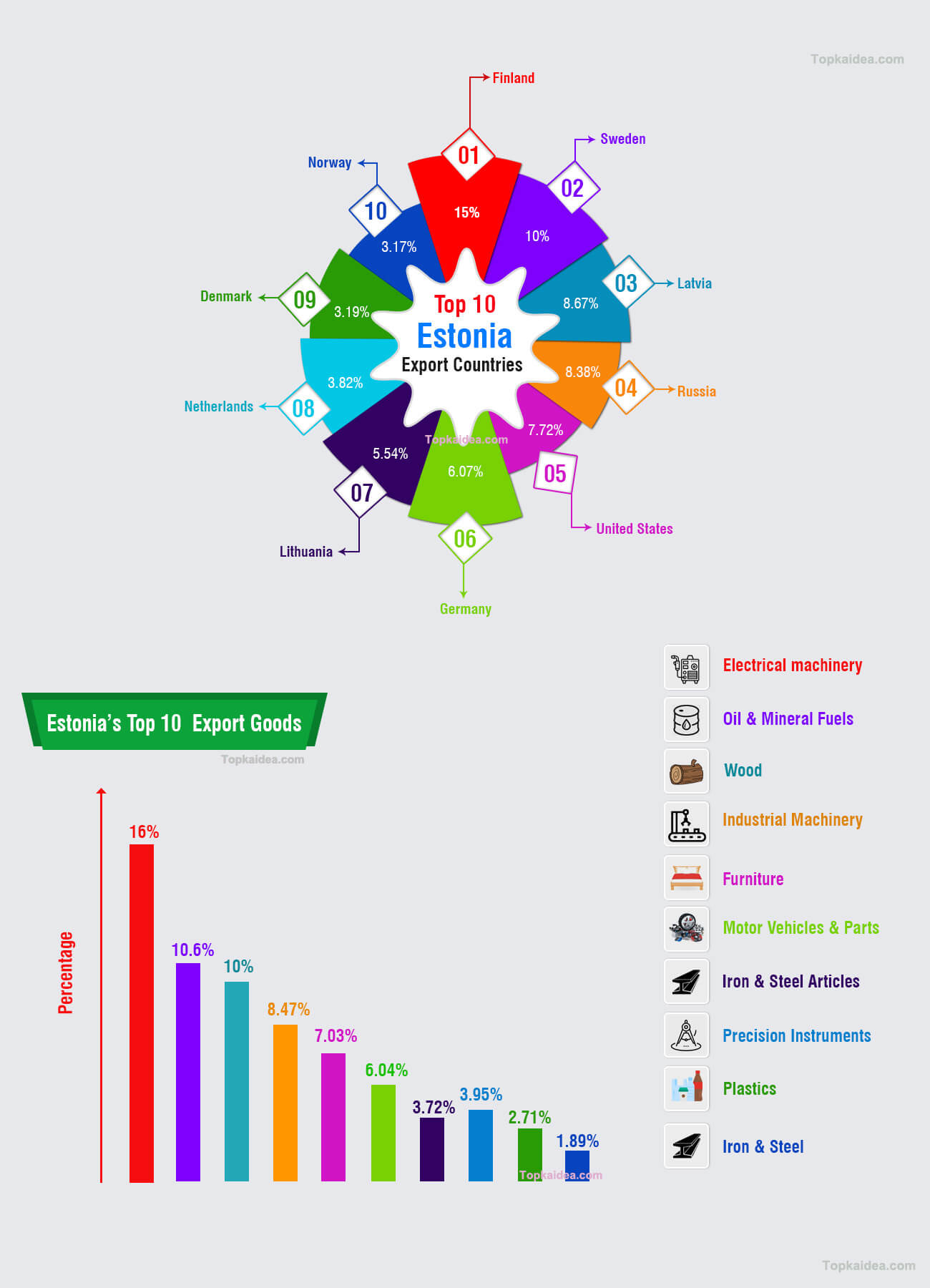 Estonia exports and imports data infographic