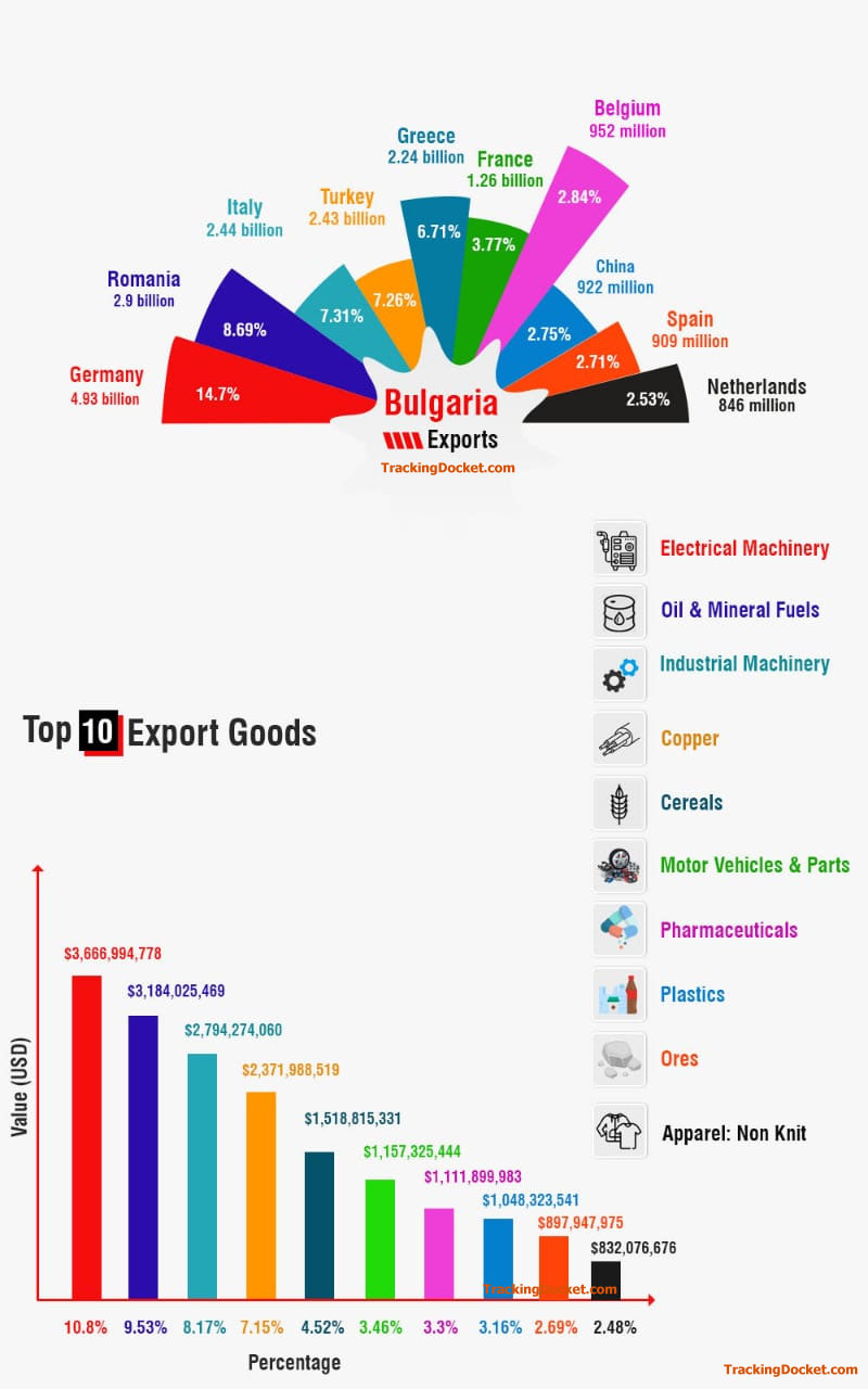 Bulgaria Exports Goods Countries Infographic