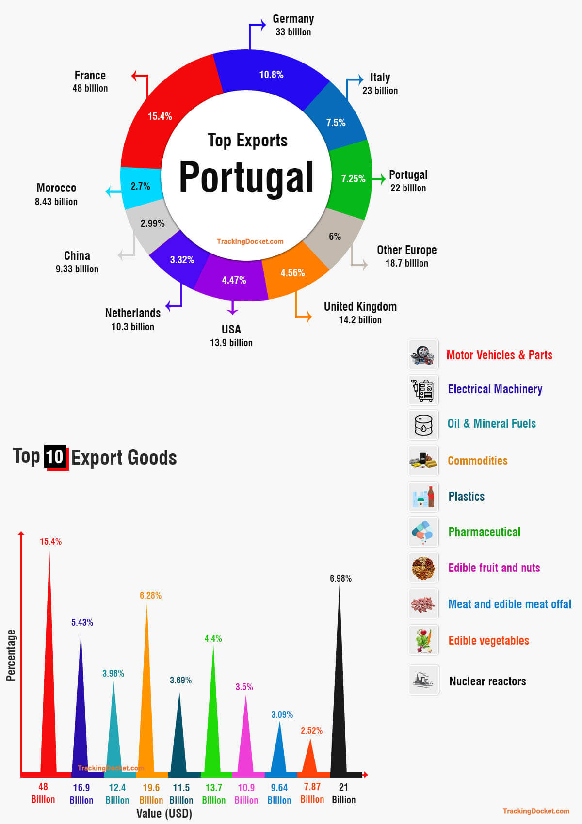 Top exports Portugal product list