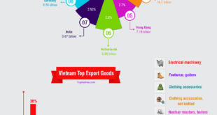 Vietnam import export infographic data